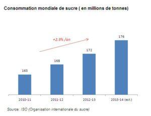 Consommation-mondiale-de-sucre-2011-a-2013